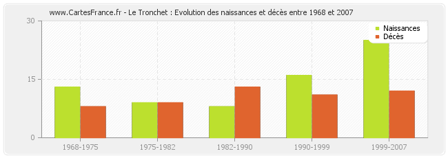 Le Tronchet : Evolution des naissances et décès entre 1968 et 2007